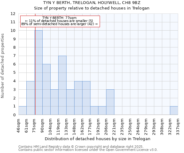 TYN Y BERTH, TRELOGAN, HOLYWELL, CH8 9BZ: Size of property relative to detached houses houses in Trelogan