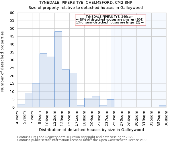 TYNEDALE, PIPERS TYE, CHELMSFORD, CM2 8NP: Size of property relative to detached houses houses in Galleywood
