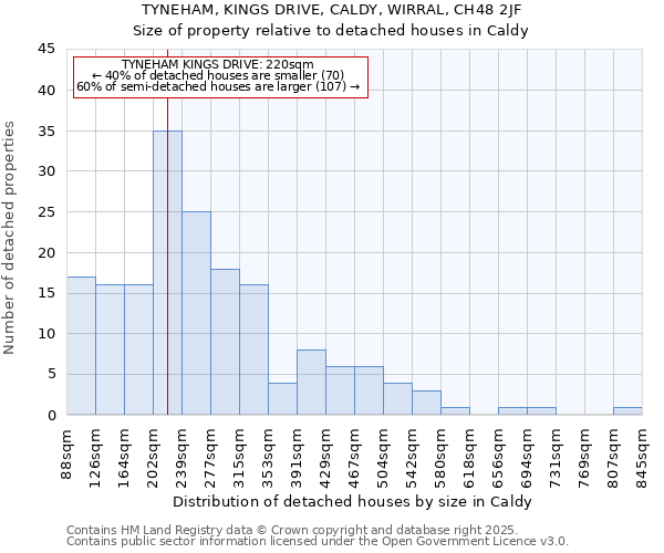 TYNEHAM, KINGS DRIVE, CALDY, WIRRAL, CH48 2JF: Size of property relative to detached houses houses in Caldy