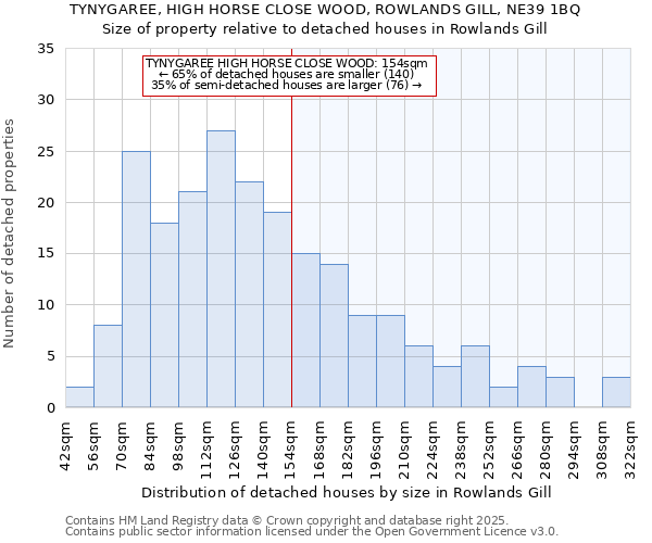 TYNYGAREE, HIGH HORSE CLOSE WOOD, ROWLANDS GILL, NE39 1BQ: Size of property relative to detached houses in Rowlands Gill