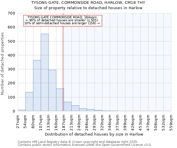 TYSONS GATE, COMMONSIDE ROAD, HARLOW, CM18 7HY: Size of property relative to detached houses houses in Harlow
