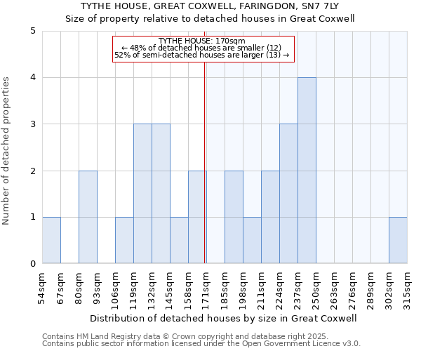 TYTHE HOUSE, GREAT COXWELL, FARINGDON, SN7 7LY: Size of property relative to detached houses houses in Great Coxwell