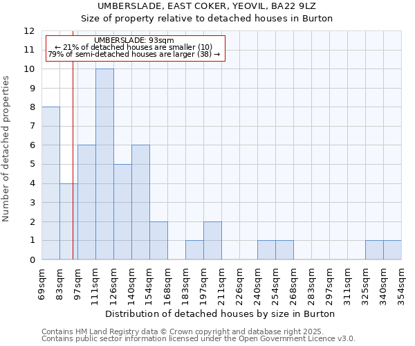 UMBERSLADE, EAST COKER, YEOVIL, BA22 9LZ: Size of property relative to detached houses houses in Burton