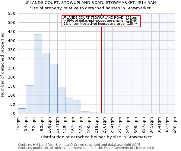 UPLANDS COURT, STOWUPLAND ROAD, STOWMARKET, IP14 5AN: Size of property relative to detached houses houses in Stowmarket