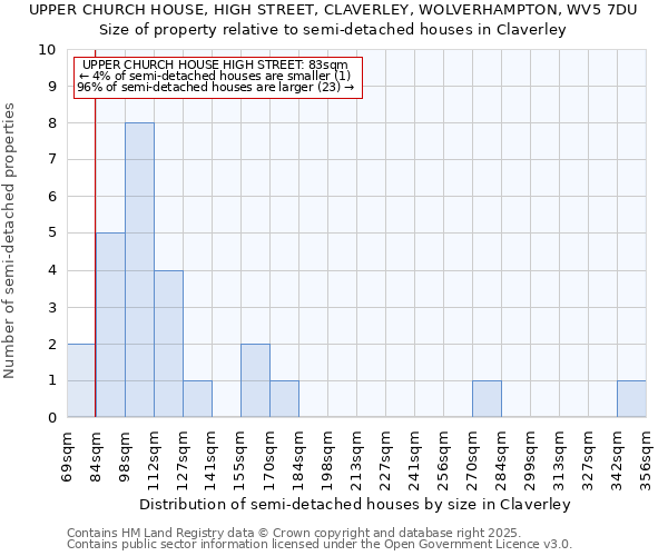 UPPER CHURCH HOUSE, HIGH STREET, CLAVERLEY, WOLVERHAMPTON, WV5 7DU: Size of property relative to semi-detached houses houses in Claverley