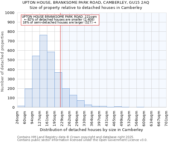 UPTON HOUSE, BRANKSOME PARK ROAD, CAMBERLEY, GU15 2AQ: Size of property relative to detached houses houses in Camberley