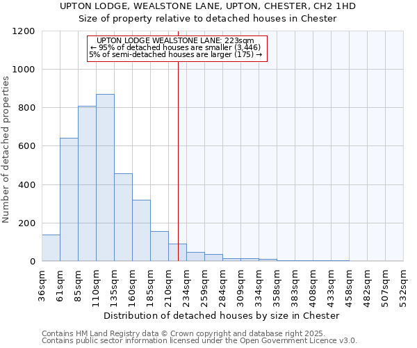 UPTON LODGE, WEALSTONE LANE, UPTON, CHESTER, CH2 1HD: Size of property relative to detached houses houses in Chester