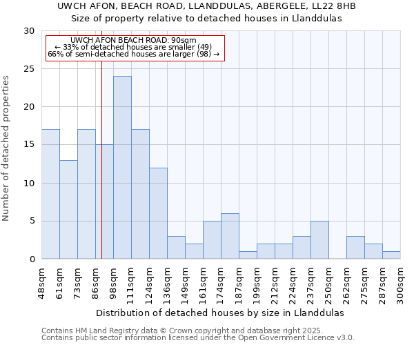 UWCH AFON, BEACH ROAD, LLANDDULAS, ABERGELE, LL22 8HB: Size of property relative to detached houses houses in Llanddulas