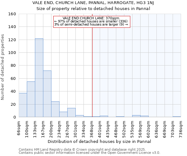 VALE END, CHURCH LANE, PANNAL, HARROGATE, HG3 1NJ: Size of property relative to detached houses houses in Pannal