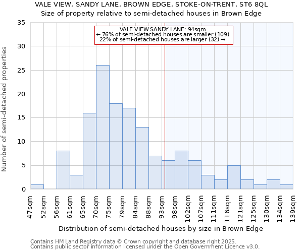 VALE VIEW, SANDY LANE, BROWN EDGE, STOKE-ON-TRENT, ST6 8QL: Size of property relative to detached houses in Brown Edge