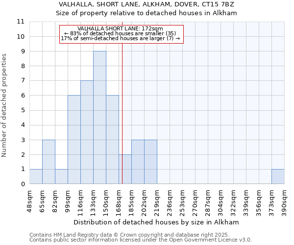 VALHALLA, SHORT LANE, ALKHAM, DOVER, CT15 7BZ: Size of property relative to detached houses houses in Alkham