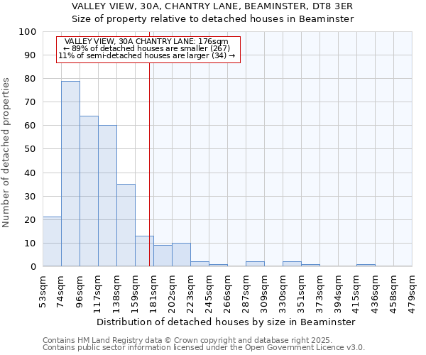 VALLEY VIEW, 30A, CHANTRY LANE, BEAMINSTER, DT8 3ER: Size of property relative to detached houses houses in Beaminster