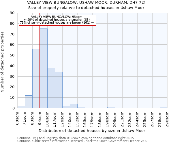 VALLEY VIEW BUNGALOW, USHAW MOOR, DURHAM, DH7 7LT: Size of property relative to detached houses houses in Ushaw Moor