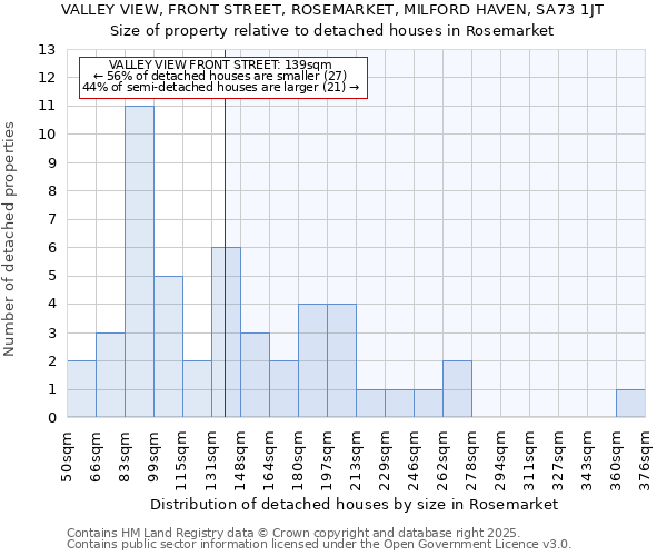 VALLEY VIEW, FRONT STREET, ROSEMARKET, MILFORD HAVEN, SA73 1JT: Size of property relative to detached houses houses in Rosemarket