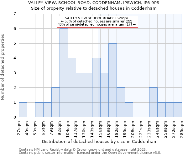 VALLEY VIEW, SCHOOL ROAD, CODDENHAM, IPSWICH, IP6 9PS: Size of property relative to detached houses houses in Coddenham