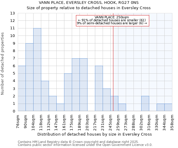 VANN PLACE, EVERSLEY CROSS, HOOK, RG27 0NS: Size of property relative to detached houses houses in Eversley Cross