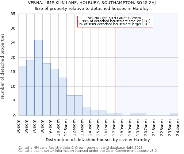 VERNA, LIME KILN LANE, HOLBURY, SOUTHAMPTON, SO45 2HJ: Size of property relative to detached houses houses in Hardley