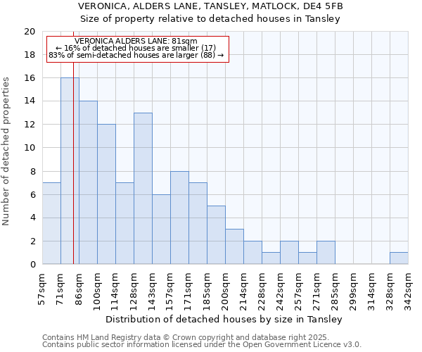 VERONICA, ALDERS LANE, TANSLEY, MATLOCK, DE4 5FB: Size of property relative to detached houses houses in Tansley