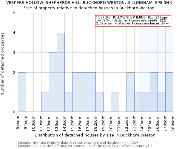 VESPERS HOLLOW, SHEPHERDS HILL, BUCKHORN WESTON, GILLINGHAM, SP8 5HX: Size of property relative to detached houses houses in Buckhorn Weston