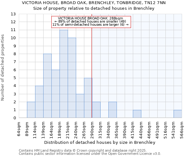 VICTORIA HOUSE, BROAD OAK, BRENCHLEY, TONBRIDGE, TN12 7NN: Size of property relative to detached houses houses in Brenchley