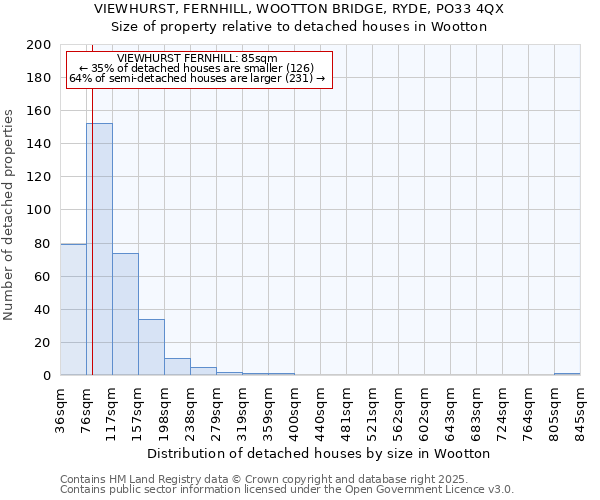 VIEWHURST, FERNHILL, WOOTTON BRIDGE, RYDE, PO33 4QX: Size of property relative to detached houses houses in Wootton