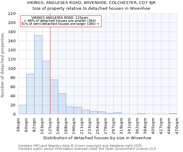VIKINGS, ANGLESEA ROAD, WIVENHOE, COLCHESTER, CO7 9JR: Size of property relative to detached houses houses in Wivenhoe
