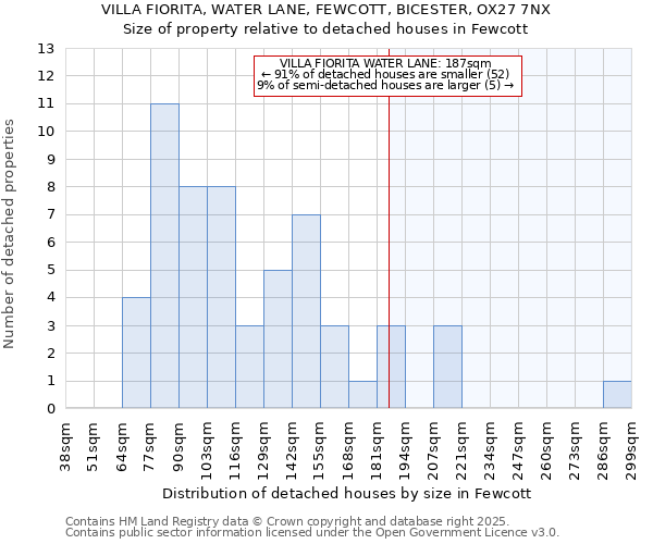 VILLA FIORITA, WATER LANE, FEWCOTT, BICESTER, OX27 7NX: Size of property relative to detached houses houses in Fewcott