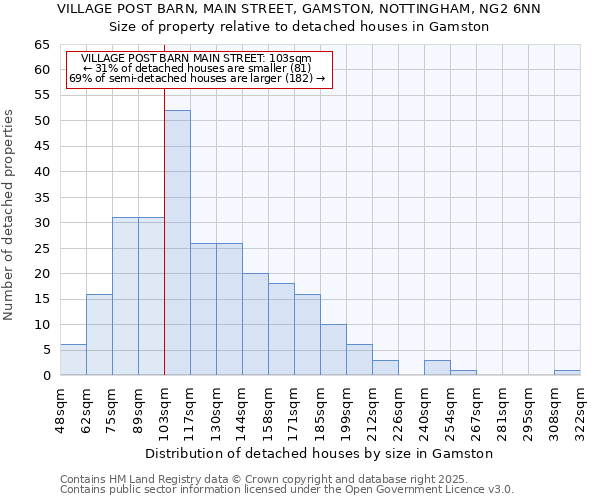 VILLAGE POST BARN, MAIN STREET, GAMSTON, NOTTINGHAM, NG2 6NN: Size of property relative to detached houses in Gamston