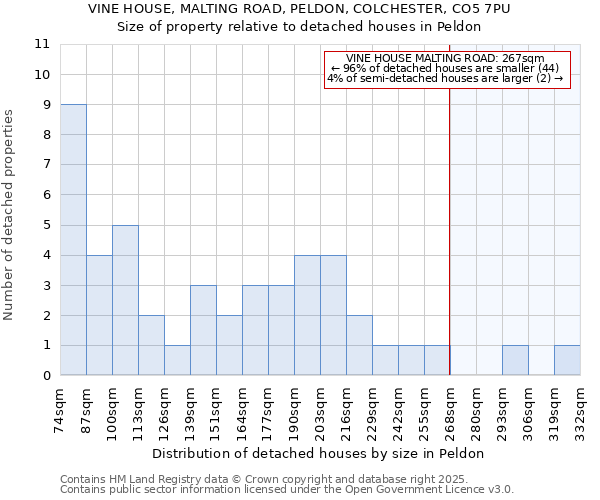 VINE HOUSE, MALTING ROAD, PELDON, COLCHESTER, CO5 7PU: Size of property relative to detached houses in Peldon