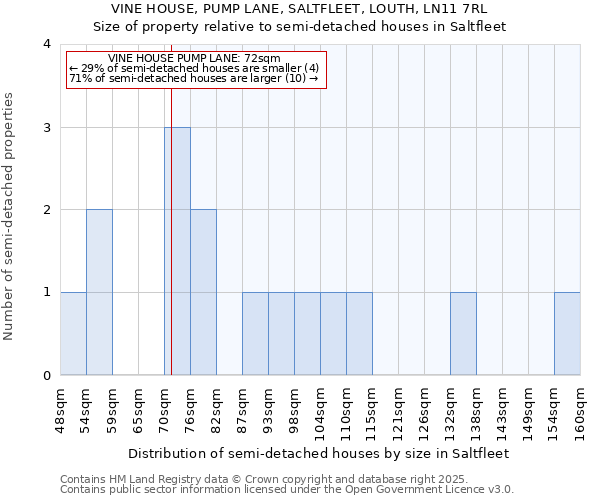VINE HOUSE, PUMP LANE, SALTFLEET, LOUTH, LN11 7RL: Size of property relative to semi-detached houses houses in Saltfleet