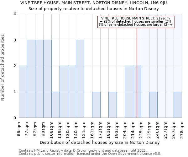 VINE TREE HOUSE, MAIN STREET, NORTON DISNEY, LINCOLN, LN6 9JU: Size of property relative to detached houses in Norton Disney