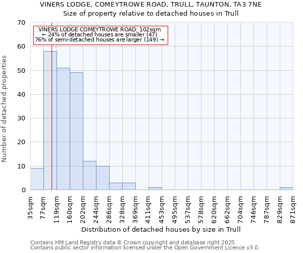VINERS LODGE, COMEYTROWE ROAD, TRULL, TAUNTON, TA3 7NE: Size of property relative to detached houses houses in Trull