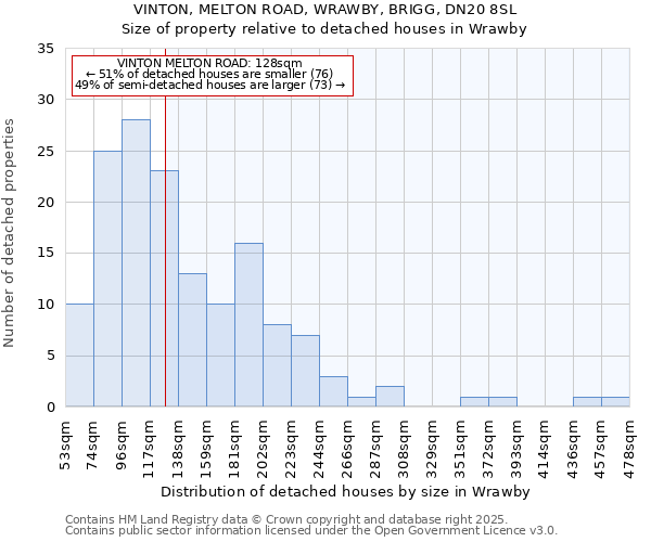 VINTON, MELTON ROAD, WRAWBY, BRIGG, DN20 8SL: Size of property relative to detached houses houses in Wrawby