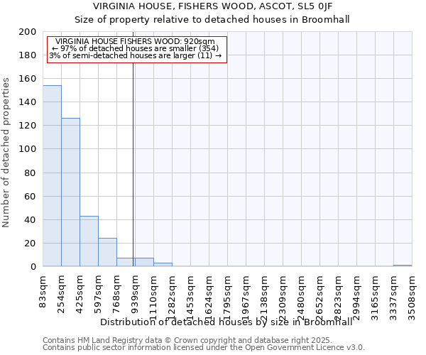 VIRGINIA HOUSE, FISHERS WOOD, ASCOT, SL5 0JF: Size of property relative to detached houses houses in Broomhall