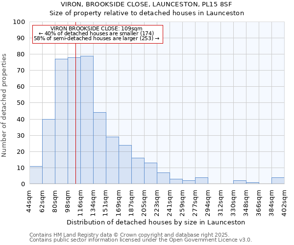 VIRON, BROOKSIDE CLOSE, LAUNCESTON, PL15 8SF: Size of property relative to detached houses houses in Launceston