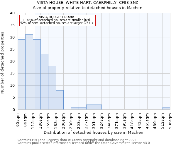 VISTA HOUSE, WHITE HART, CAERPHILLY, CF83 8NZ: Size of property relative to detached houses houses in Machen