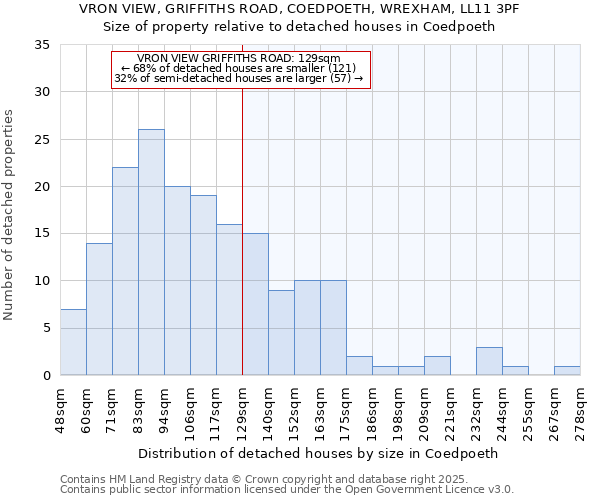 VRON VIEW, GRIFFITHS ROAD, COEDPOETH, WREXHAM, LL11 3PF: Size of property relative to detached houses houses in Coedpoeth