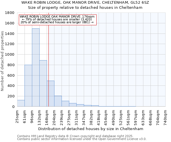 WAKE ROBIN LODGE, OAK MANOR DRIVE, CHELTENHAM, GL52 6SZ: Size of property relative to detached houses houses in Cheltenham
