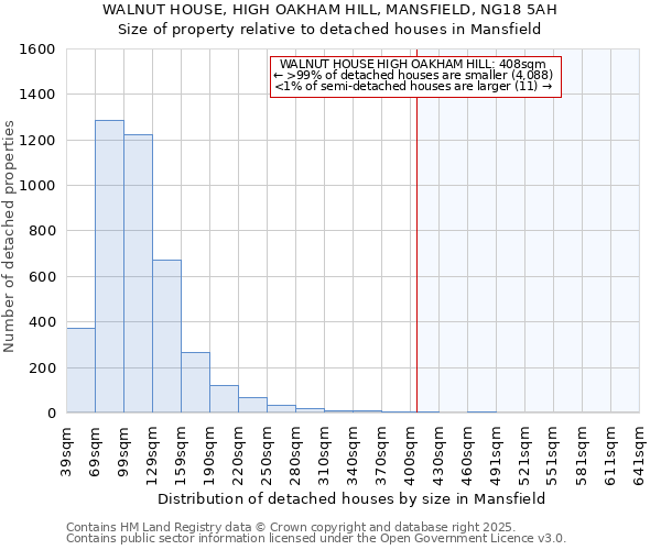 WALNUT HOUSE, HIGH OAKHAM HILL, MANSFIELD, NG18 5AH: Size of property relative to detached houses houses in Mansfield