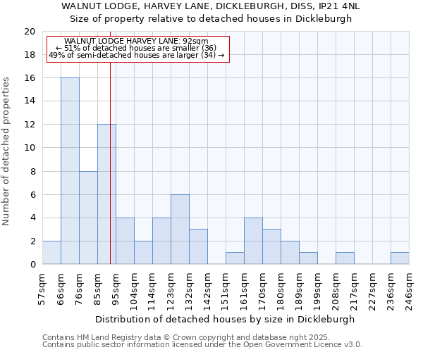 WALNUT LODGE, HARVEY LANE, DICKLEBURGH, DISS, IP21 4NL: Size of property relative to detached houses houses in Dickleburgh