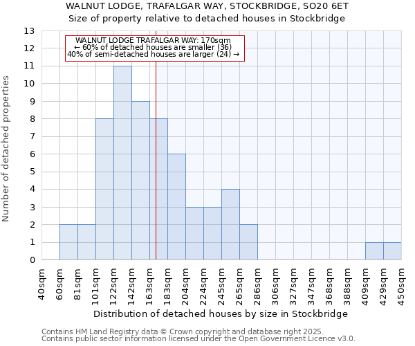 WALNUT LODGE, TRAFALGAR WAY, STOCKBRIDGE, SO20 6ET: Size of property relative to detached houses in Stockbridge