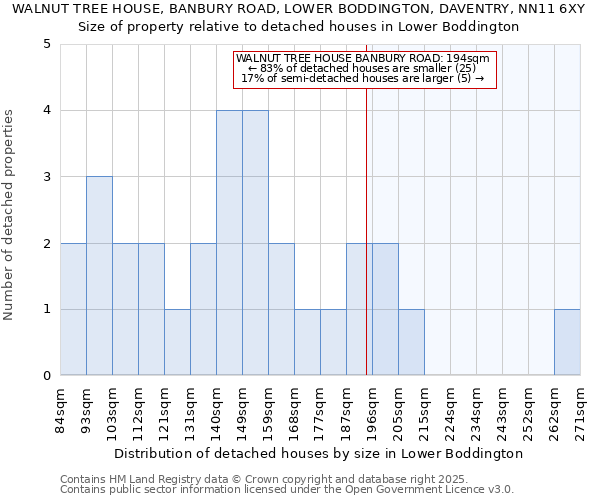 WALNUT TREE HOUSE, BANBURY ROAD, LOWER BODDINGTON, DAVENTRY, NN11 6XY: Size of property relative to detached houses in Lower Boddington