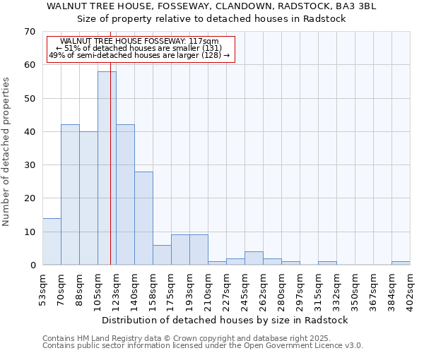 WALNUT TREE HOUSE, FOSSEWAY, CLANDOWN, RADSTOCK, BA3 3BL: Size of property relative to detached houses houses in Radstock