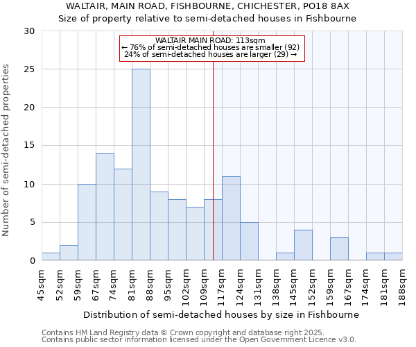 WALTAIR, MAIN ROAD, FISHBOURNE, CHICHESTER, PO18 8AX: Size of property relative to detached houses in Fishbourne