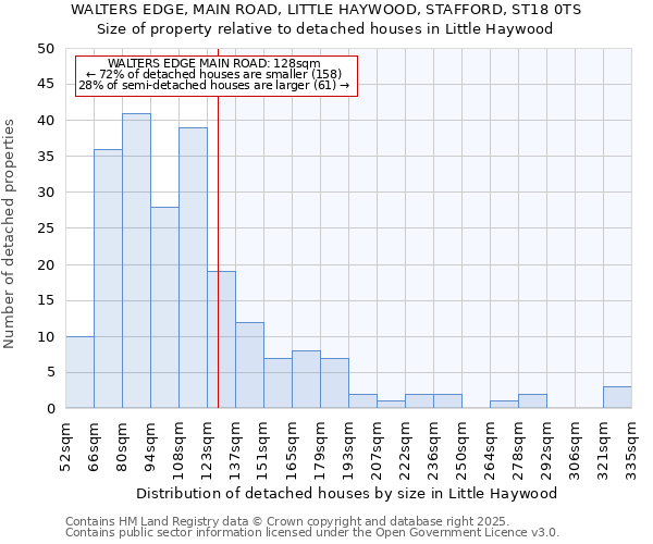 WALTERS EDGE, MAIN ROAD, LITTLE HAYWOOD, STAFFORD, ST18 0TS: Size of property relative to detached houses houses in Little Haywood