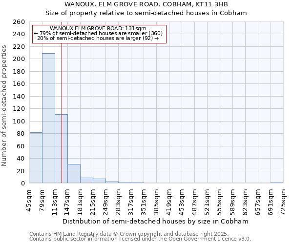 WANOUX, ELM GROVE ROAD, COBHAM, KT11 3HB: Size of property relative to semi-detached houses houses in Cobham