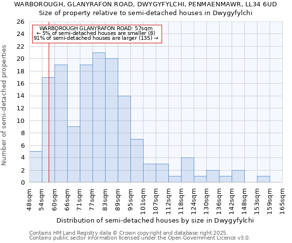 WARBOROUGH, GLANYRAFON ROAD, DWYGYFYLCHI, PENMAENMAWR, LL34 6UD: Size of property relative to semi-detached houses houses in Dwygyfylchi