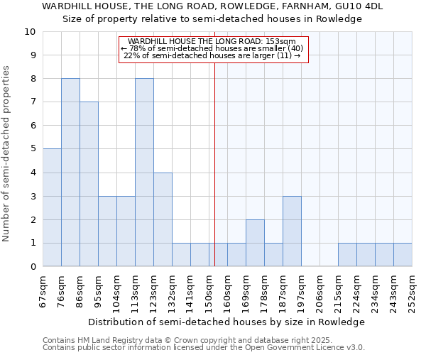 WARDHILL HOUSE, THE LONG ROAD, ROWLEDGE, FARNHAM, GU10 4DL: Size of property relative to semi-detached houses houses in Rowledge