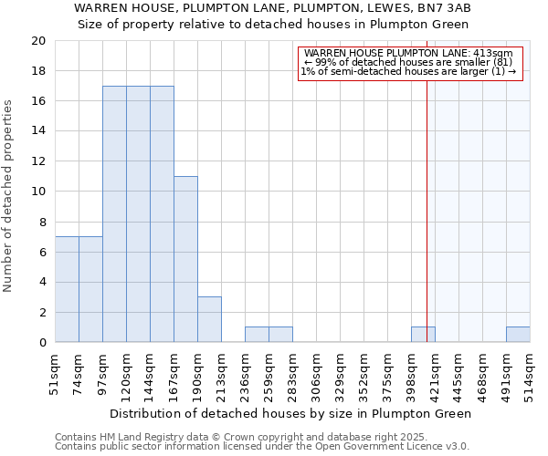 WARREN HOUSE, PLUMPTON LANE, PLUMPTON, LEWES, BN7 3AB: Size of property relative to detached houses houses in Plumpton Green