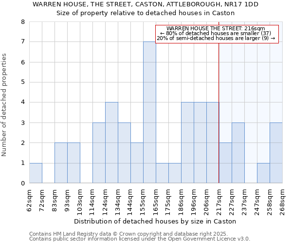 WARREN HOUSE, THE STREET, CASTON, ATTLEBOROUGH, NR17 1DD: Size of property relative to detached houses houses in Caston